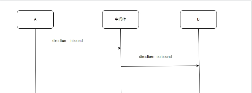 流程图